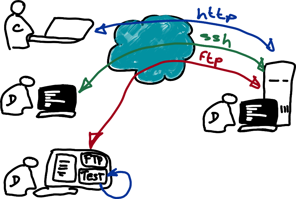 connexions a distance